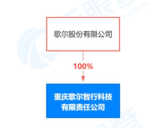 歌爾股份在重慶成立智行科技子公司，強化人工智能理論與算法軟件開發布局